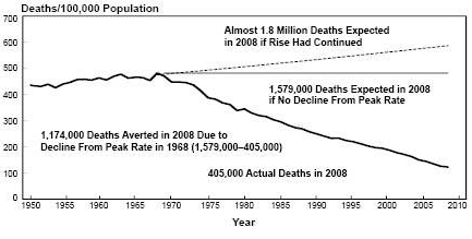 Death rate projections